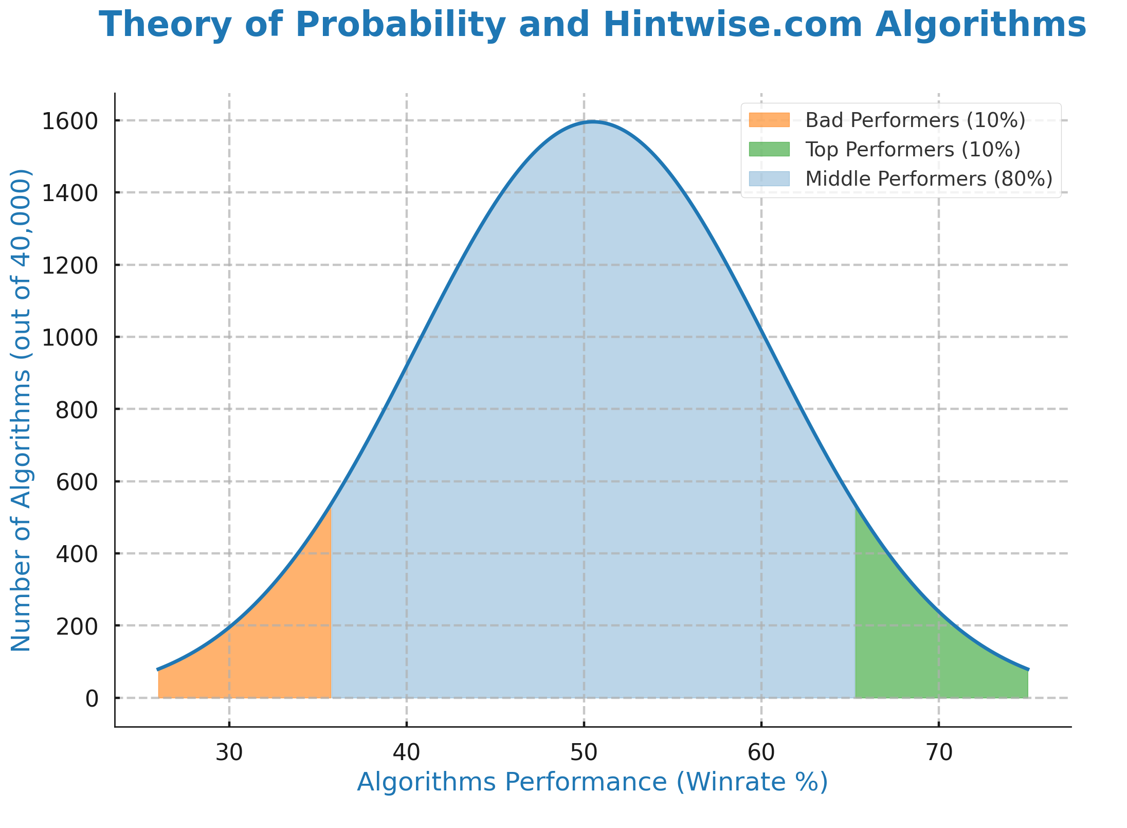 Theory of Probability and Hintwise.com Winning Algorithms