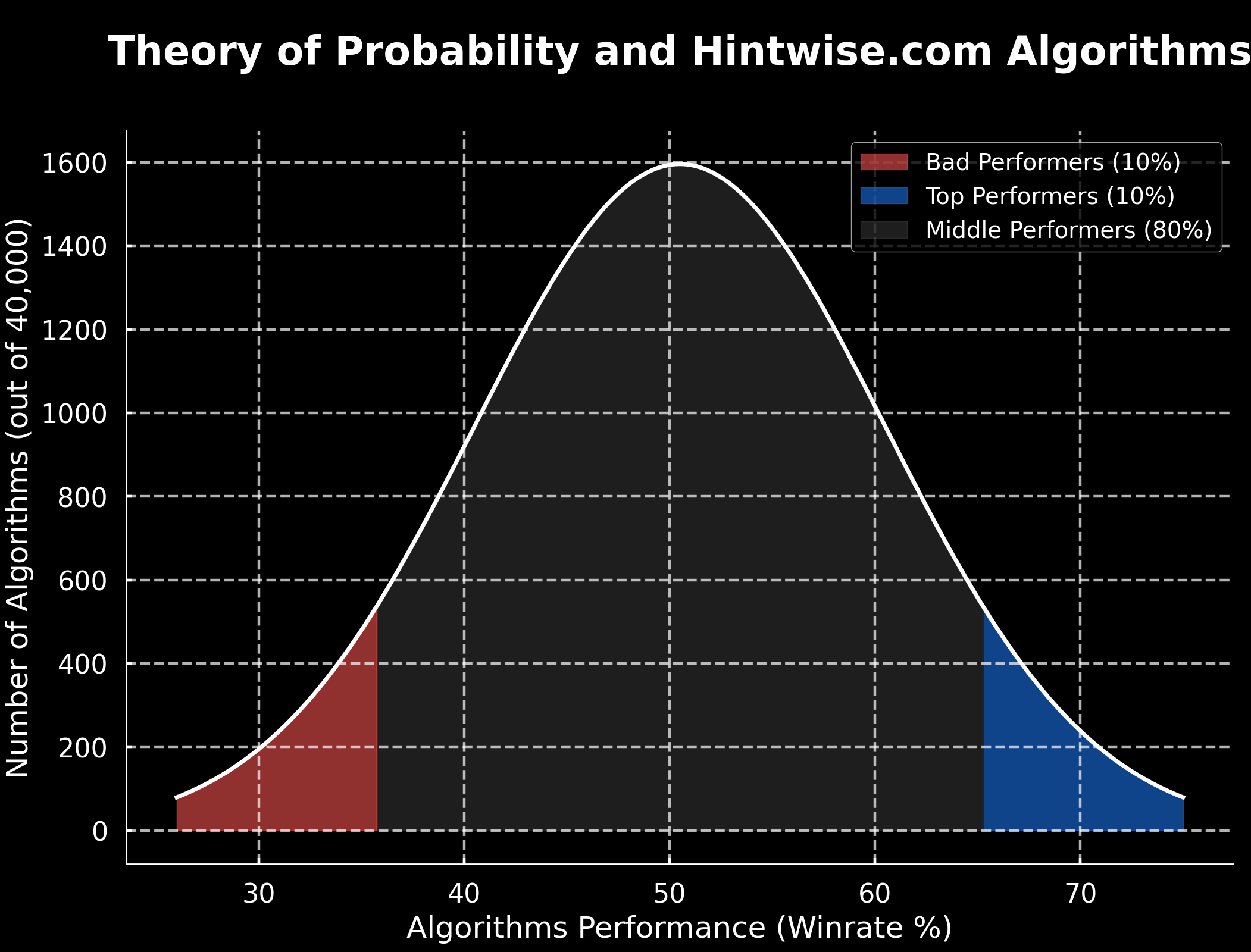 Theory of Probability and Hintwise.com Winning Algorithms